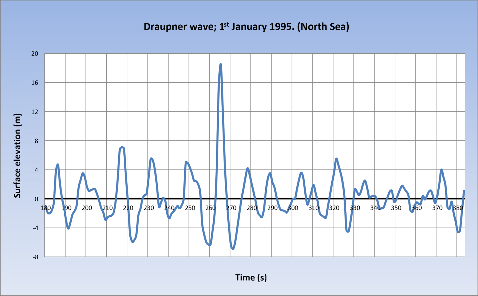 Gráfico da elevação da superfície ao longo do tempo no registro de Draupner: um pico perto de 18,5 metros se destaca entre oscilações menores.